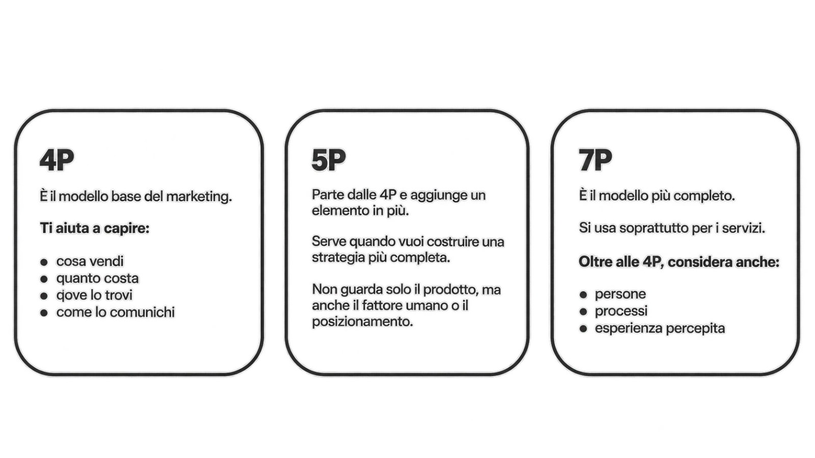 Infografica comparativa dei modelli di marketing mix 4P, 5P e 7P con caratteristiche principali.