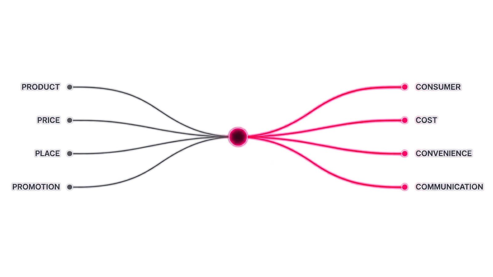 Diagramma che collega Product, Price, Place e Promotion a Consumer, Cost, Convenience e Communication.