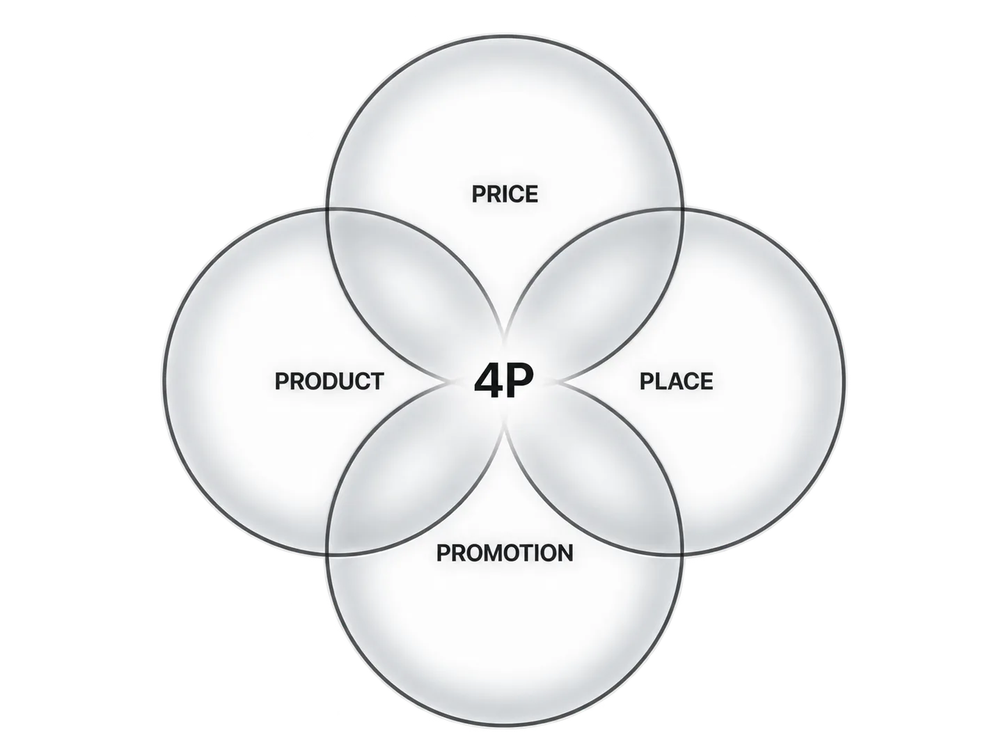 Diagramma delle 4P del marketing mix con Product, Price, Place e Promotion disposte intorno al modello centrale.