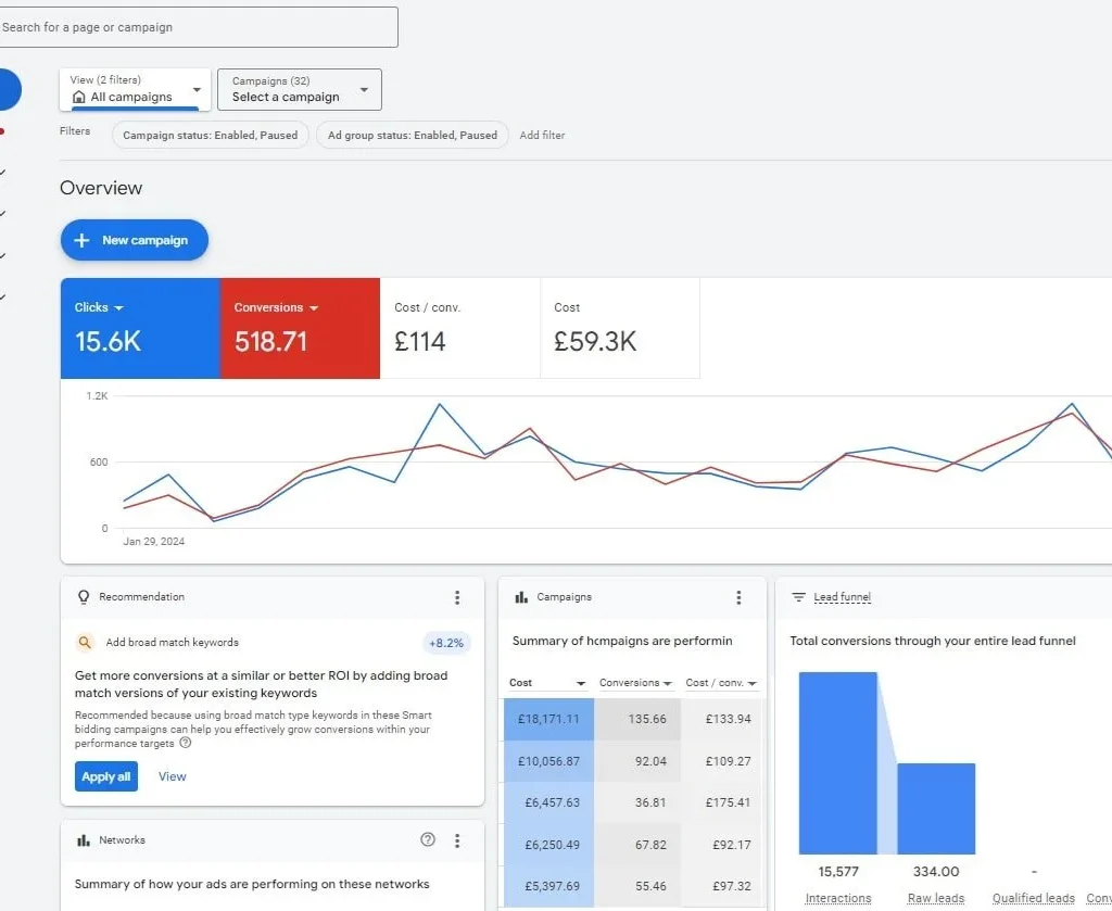 Dashboard Google Ads con click, conversioni, costo per conversione e andamento delle campagne.