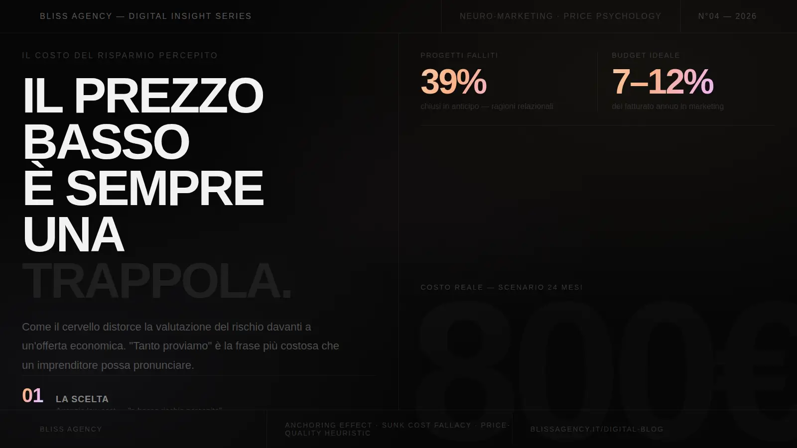 Il prezzo basso è una trappola: analisi dei rischi economici e budget ideale (7-12%) nel marketing. Bliss Agency.