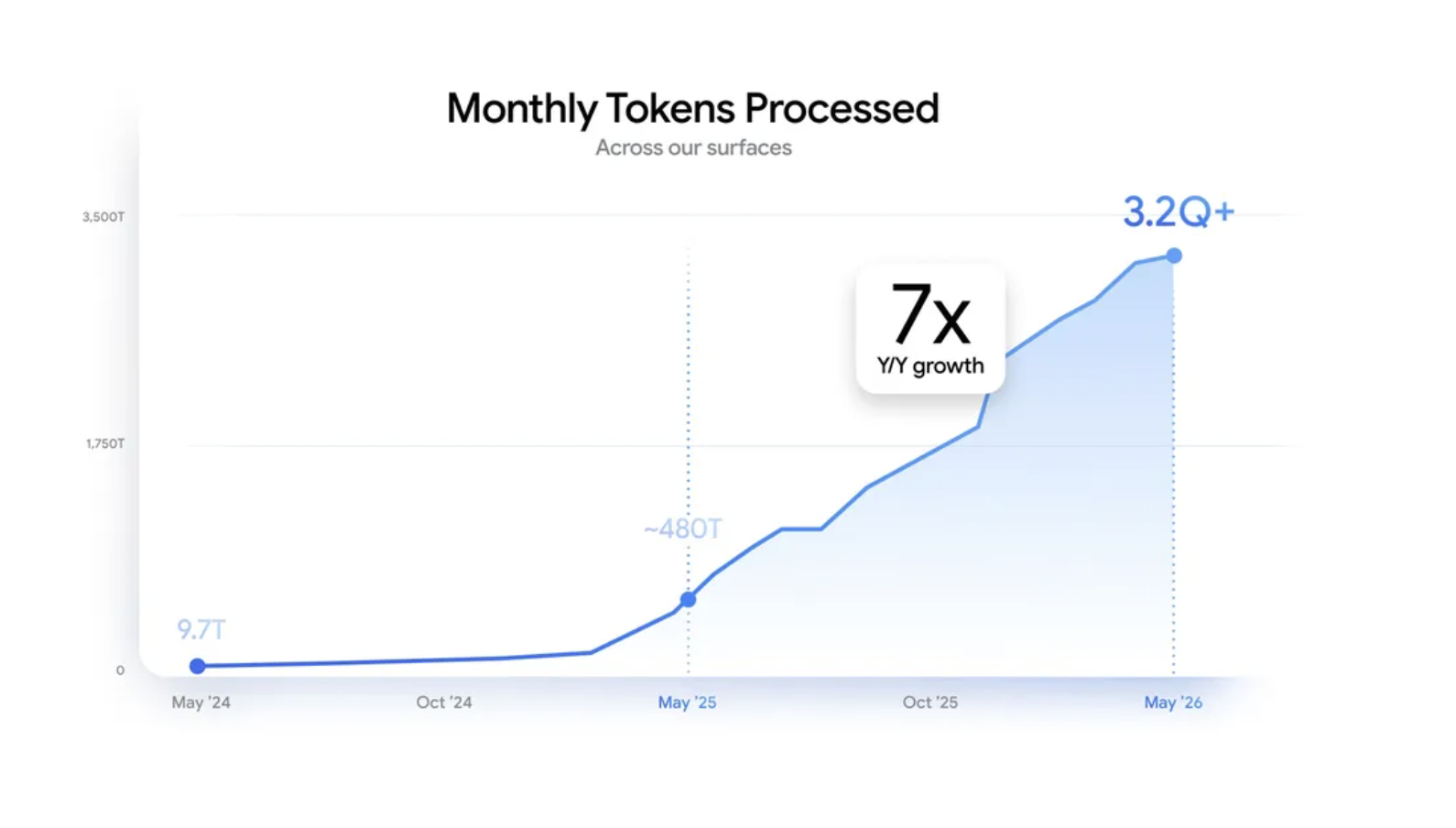 Il grafico a linee blu mostra una crescita di 7 volte nei 'Monthly Tokens Processed' da maggio '24 (9.7T) a maggio '26 (3.2Q+).