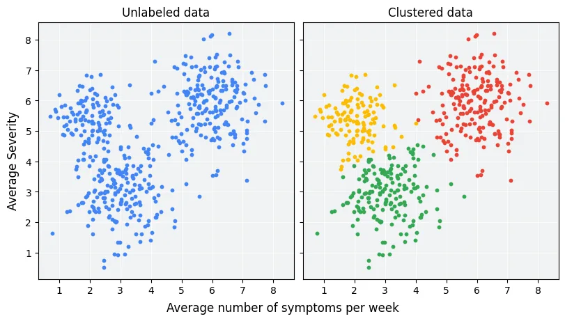 Comparison between unlabelled data and data divided into three clusters using machine learning.
