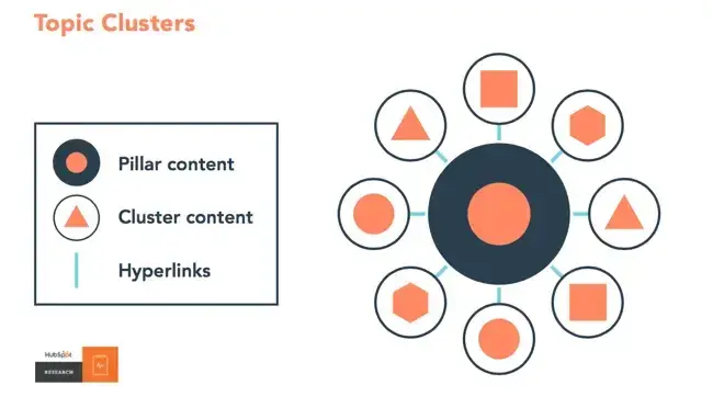 HubSpot diagram of an SEO topic cluster with central pillar content, cluster content and internal links.